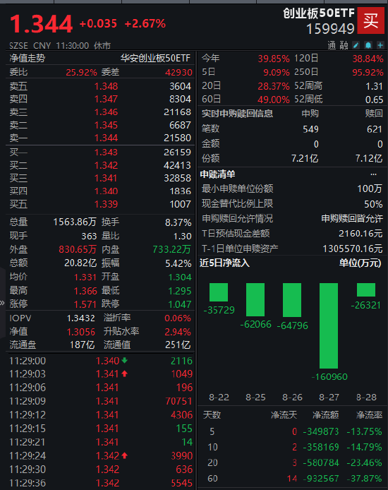 创业板50ETF(159949)早盘放量涨超2.6%!成交额突破20亿领涨创业板 第1张 创业板50ETF(159949)早盘放量涨超2.6%!成交额突破20亿领涨创业板 第1张