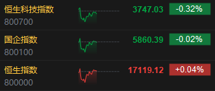 午评:恒指微涨0.04%科指跌0.32%餐饮股重挫