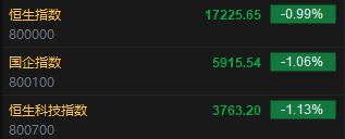 快讯:港股恒指跌0.99% 科指跌1.13%燃气股下挫
