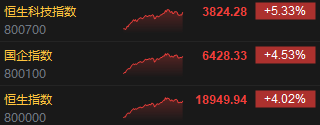 收评：港股恒指大涨4.02% 恒生科指劲升5.33%内房股、科网股领涨