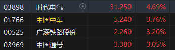 收评：恒指涨0.8% 恒生科指涨1.68%黄金股涨幅居前