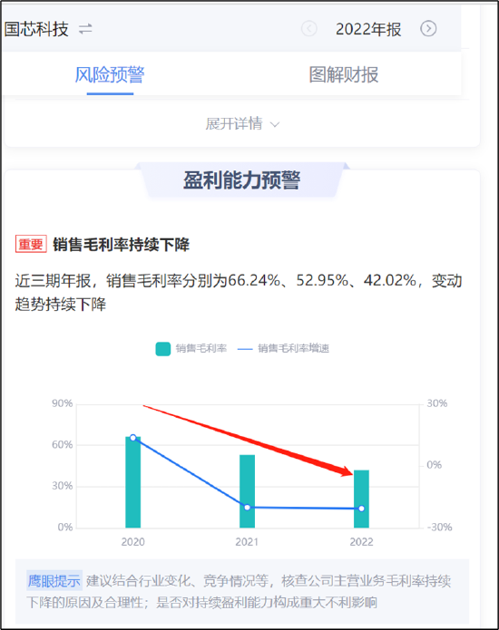 国芯科技业绩疑被提前泄露？上市一年后业绩暴雷毛利率预付款均“异常”