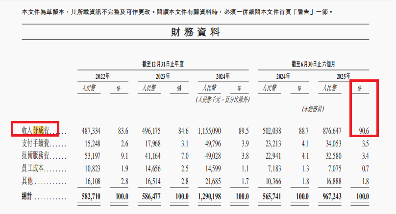 米连科技港股IPO：账面现金近10亿元占总资产的85%仍要募资 高度依赖单一产品 分成费占总成本9成