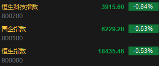 快讯：港股恒指低开0.53% 恒生科指跌0.84%科网股多数低开