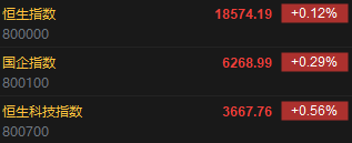 快讯：港股恒指开涨0.12% 恒生科指涨0.56%比亚迪高开1.39%