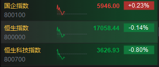 快讯:港股三大指数高开低走 科网股、光伏股普跌,黄金股、内房股齐涨