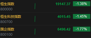 午评：恒指跌1.38% 恒生科指跌1.45%有色金属股继续活跃