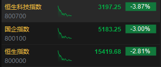 午评：恒指大跌2.81% 科指跌3.87%汽车股重挫