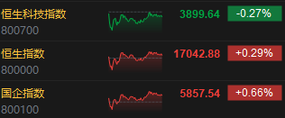 收评：港股恒指涨0.29% 科技股走势分化汽车股普跌