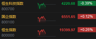午评:恒生指数涨0.26% 恒生科指跌0.39%三大运营商大涨
