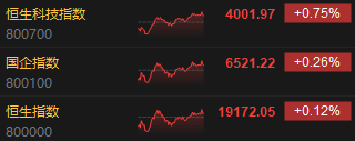 收评：港股恒指收涨0.12% 恒生科指涨0.75%汽车股强势小鹏涨超11%