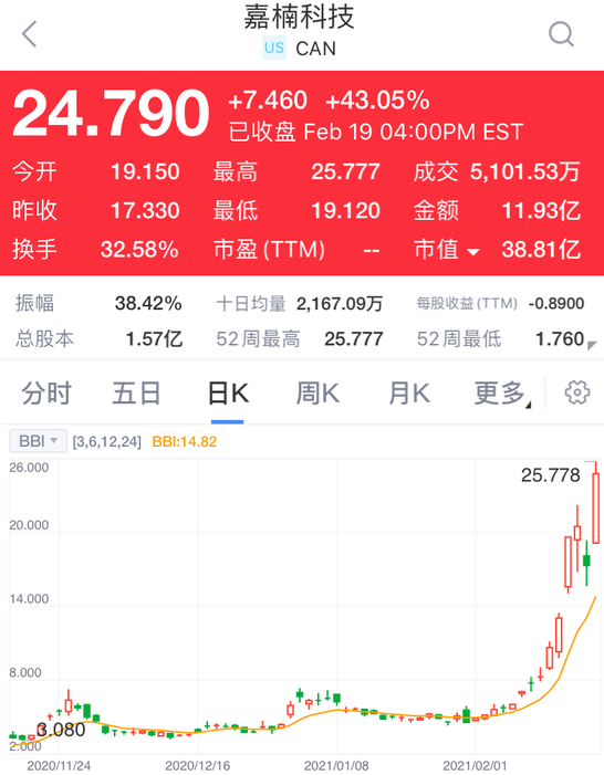 币圈沸腾!三天狂涨4000美元 全球首只比特币ETF上市