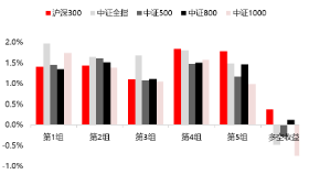 源达研究报告 | 自由现金流因子3:四类自由现金流比率因子对比,大盘价值属性显著