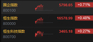 午评：恒指涨0.48% 科指涨0.27%百度盘尾拉涨6%