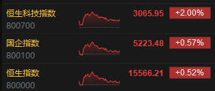 收评：港股恒指涨0.52% 恒生科指涨2%医药外包概念股强势