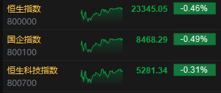 收评:港股恒指跌0.46% 科指跌0.31% 机器人概念股走强 第2张 收评:港股恒指跌0.46% 科指跌0.31% 机器人概念股走强 第2张