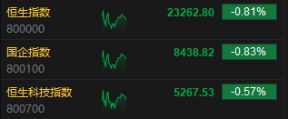 午评:港股恒指跌0.81% 科指跌0.57% 黄金股普涨 第2张 午评:港股恒指跌0.81% 科指跌0.57% 黄金股普涨 第2张