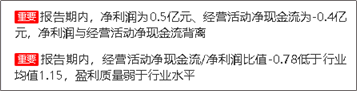 鹰眼预警:江苏吴中营收与现金流变动背离 盈利质量弱