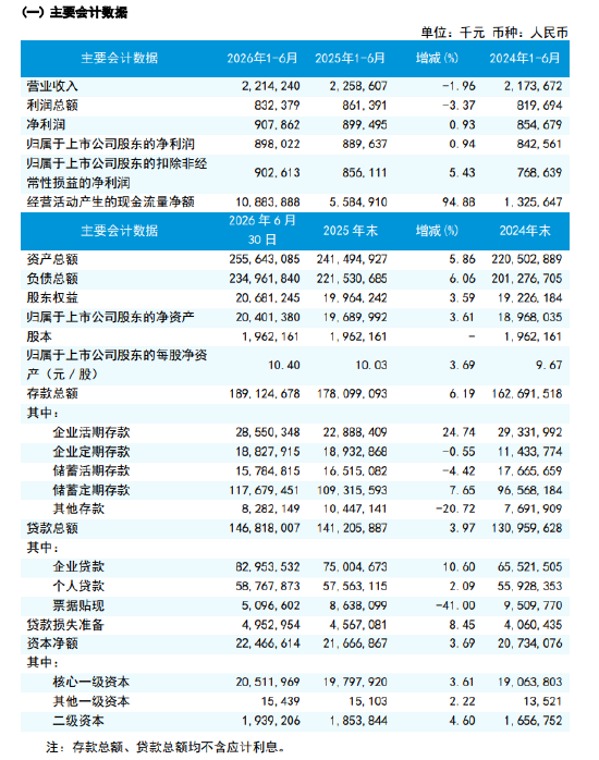 瑞丰银行：上半年实现营业收入22.14亿元，同比下降1.96%
