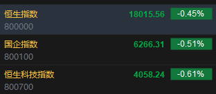 快讯：港股恒指低开0.45％ 科指跌0.61%科网股下挫