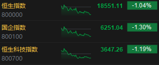 收评：港股恒指跌1.04%创半年新低 恒生科指跌1.19%电力股逆市走强