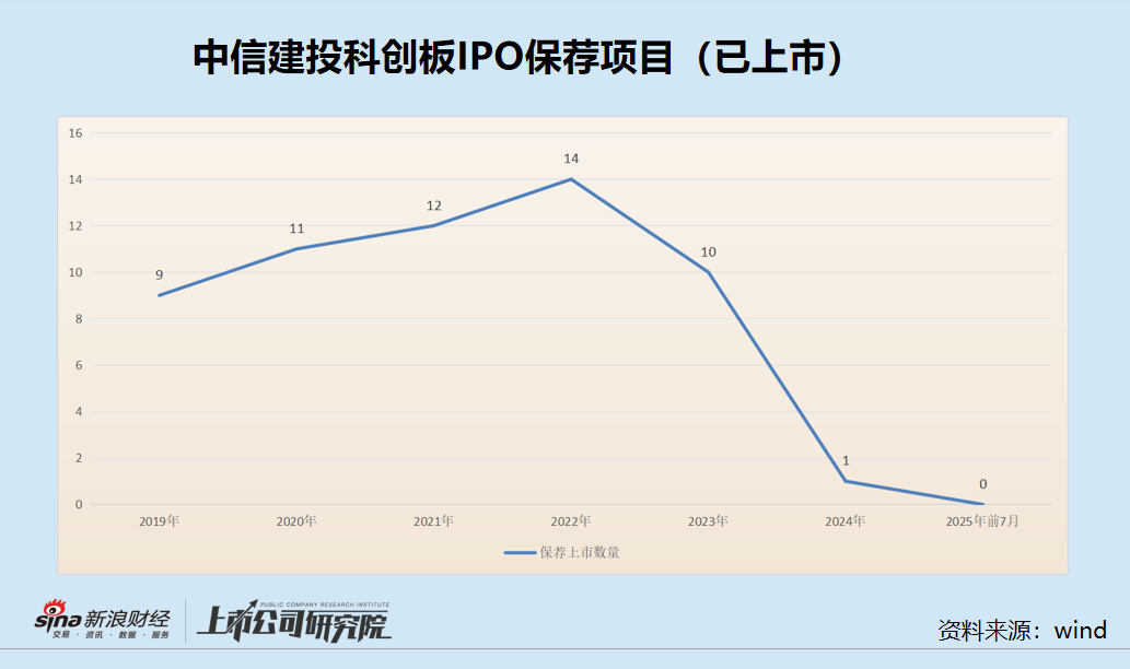 中信建投承销额仍居前五但执业质量遭遇“滑铁卢” 连续三年与A类投行无缘|科创板6周年 第2张 中信建投承销额仍居前五但执业质量遭遇“滑铁卢” 连续三年与A类投行无缘|科创板6周年 第2张