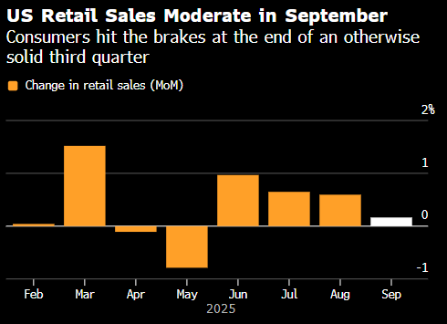 美国9月份零售销售小幅增长 在数月强劲表现后失去动力
