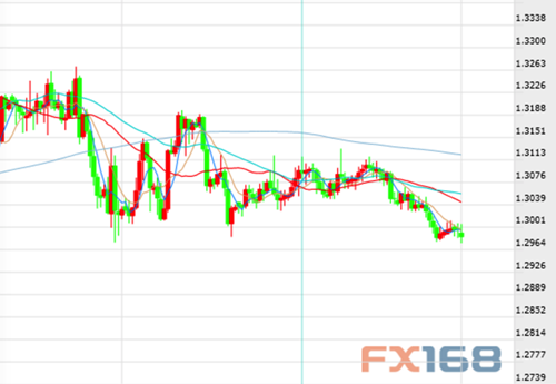英镑/美元四小时线图 来源:FX168财经网