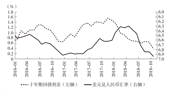图8 人民币汇率与中美十年期国债利差
