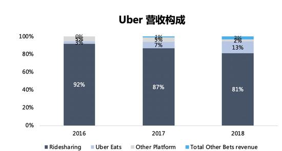 数据来源:Uber 招股书(截至2019年4月13日)