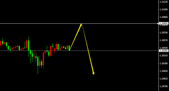 GBP/USD（H1）