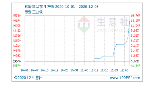 碳酸锂今日最新价格行情 607c-ketnnar0094014.png