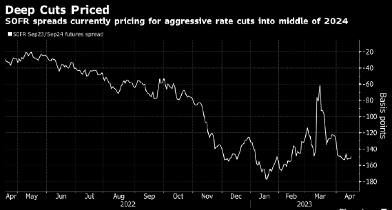 美联储降息前景扑朔 高盛和道明各执一词