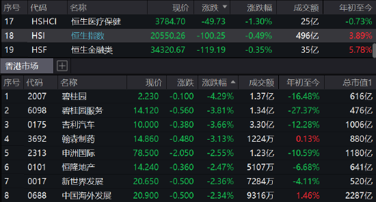 午评：港股恒指跌0.49%洛阳钼业飙11% 新能源汽车集体大跌