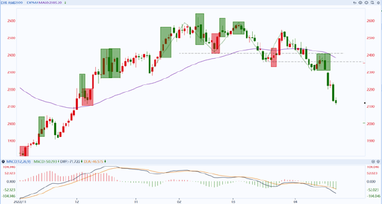 光大期货0425趋势观察：纯碱产销明显下降 重碱超预期累库