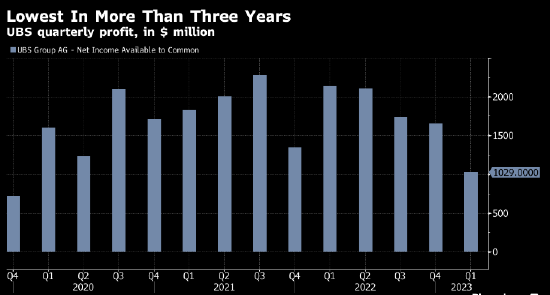 瑞银季度利润创逾三年最低 暗示富人客户的钱可能不好挣