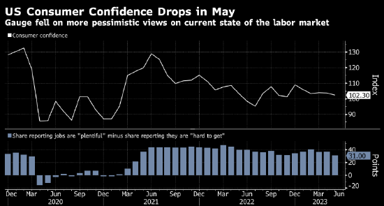 美国消费者信心在债务上限协议达成前降至六个月低点