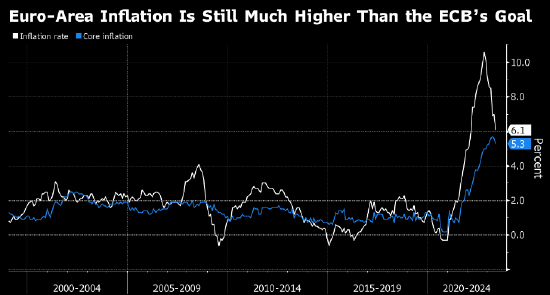 法国央行行长:欧洲央行已完成大部分加息