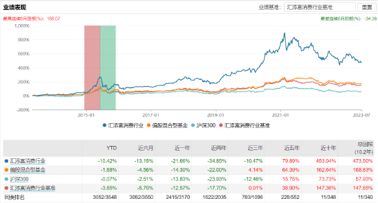 汇添富消费行业:五百亿基金经理胡昕炜掌舵,近一年浮亏21.66%,去年管理费净赚2.75亿元