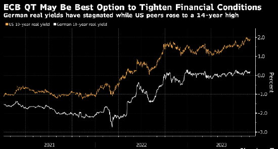 欧洲实际利率上行乏力 市场猜测欧洲央行将加快量化紧缩步伐