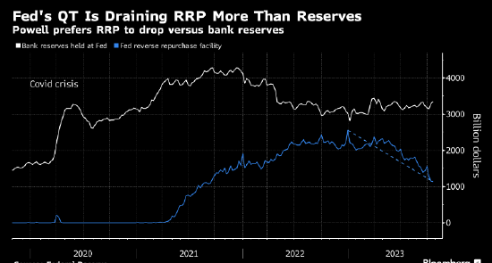 美债剧烈抛售令量化紧缩成为焦点 有投资者猜测可能会提前结束
