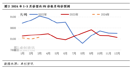 PE：国产供应缩紧 2024年初有望迎“开门红”
