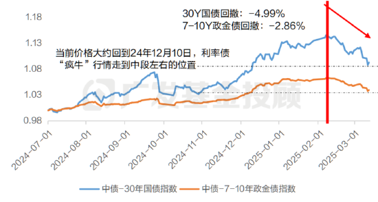 稳健理财持续亏损，3月债市到底发生了什么？  第1张