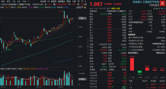 赛道分化,有色完胜,近1年豪涨130%,159876又新高!军工急踩刹车,创业板人工智能尾盘突发!