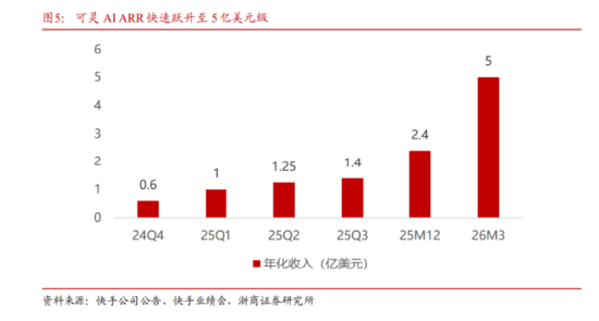 全球最高纪录,可灵AI落地近30亿美元融资,快手高开6%,低位港股互联网ETF华宝(513770)涨超2%冲击连阳