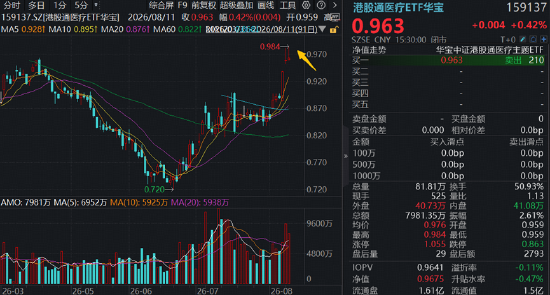 吃药行情继续上演!甘李药业涨停,百济神州6连阳!华宝基金港股通医疗ETF、港股通创新药ETF逆市三连涨!