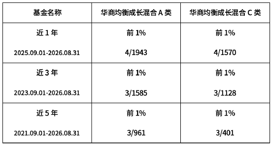 与时代共振 在浪潮中进化 华商均衡成长混合近1年排名同类第4