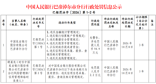 农业银行巴彦淖尔分行被罚94.9万元:违反金融统计管理规定等