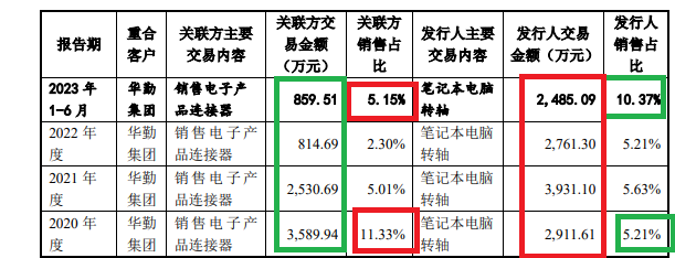 来源：玮硕恒基申报资料