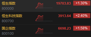 午评：港股恒指涨1.3% 科指涨2.4%东方甄选涨超11%